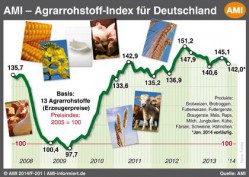 AMI-Agrarrohstoff-Index Januar 2014